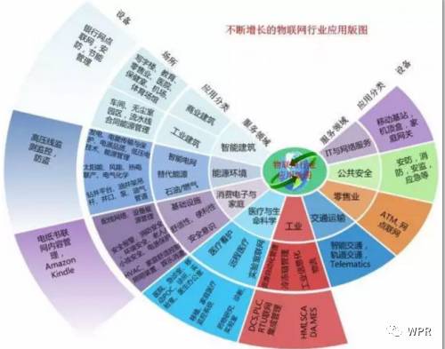 浅析物联网技术发展现状与趋势 网络技术开发视角