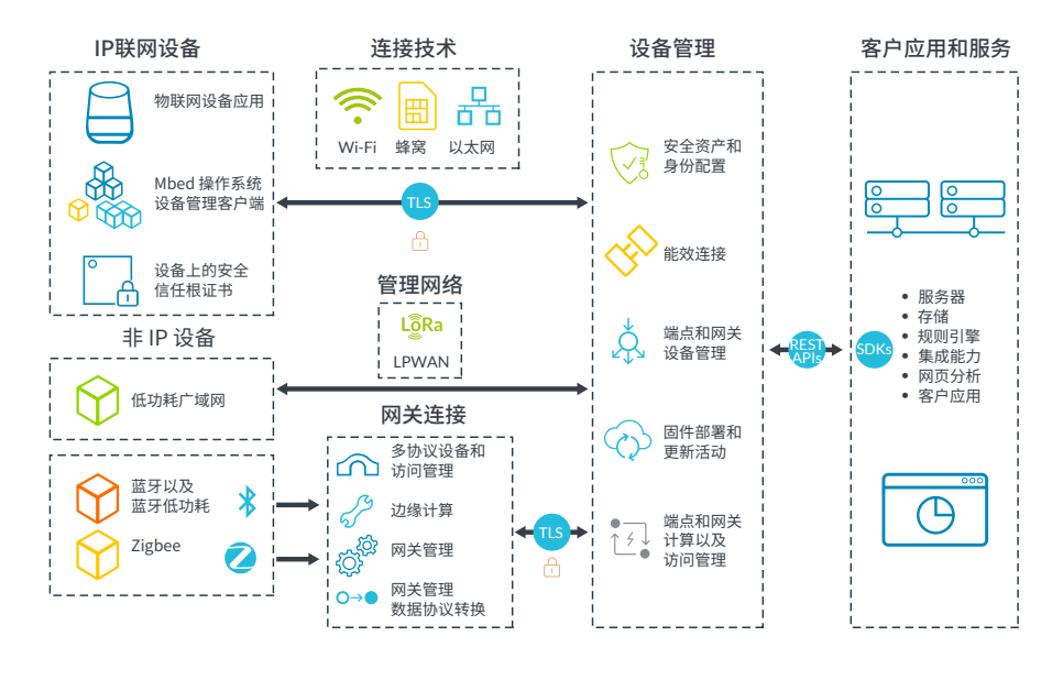 物联网开发如何借助技术服务加速产品上市